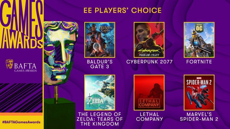 Baldur's Gate 3, Spider-Man 2 и Cyberpunk 2077 сразятся за награду "Выбор игроков" по версии BAFTA