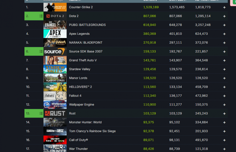 Стратегия Manor Lords пользуется большой популярностью: уже более 125 тысяч игроков в Steam