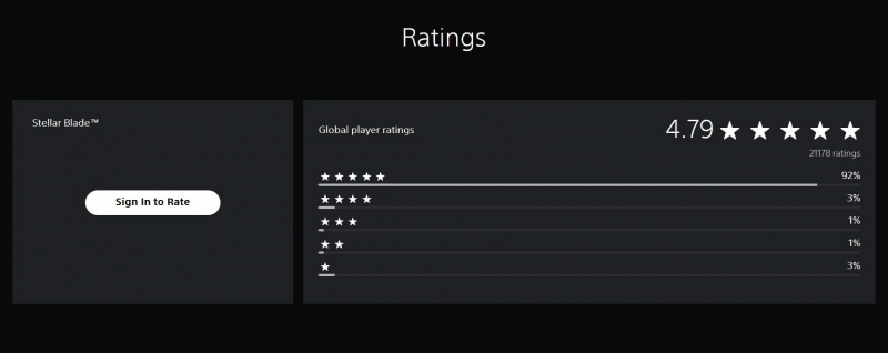 Экшен Stellar Blade с красивыми женскими персонажами вошел в топ самых рейтинговых игр PlayStation